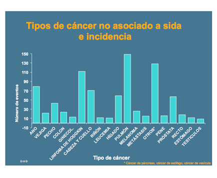 Tabla: Tipos de cáncer no asociado a sida e incidencia